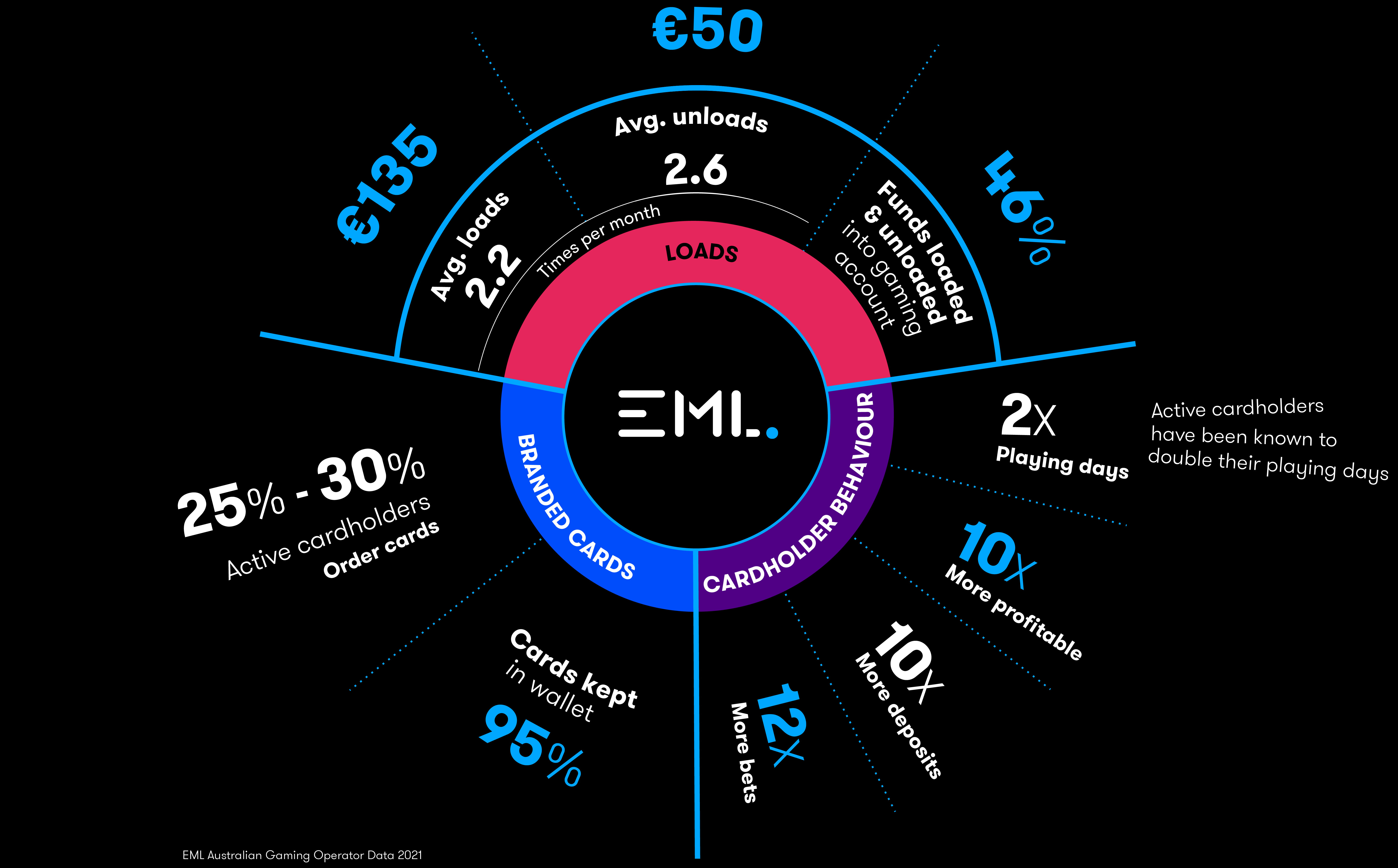 EML _ Gaming Sales Deck Infographic_2022_Simplified_crop